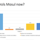 Mosul residents perceive tribal leaders, and not ISIL, are running the city